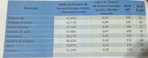 Cáceres é o 22º município em índice de receita corrente em relação a Despesas de Pessoal e Encargos Sociais 2