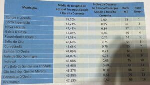 Cáceres é o 22º município em índice de receita corrente em relação a Despesas de Pessoal e Encargos Sociais