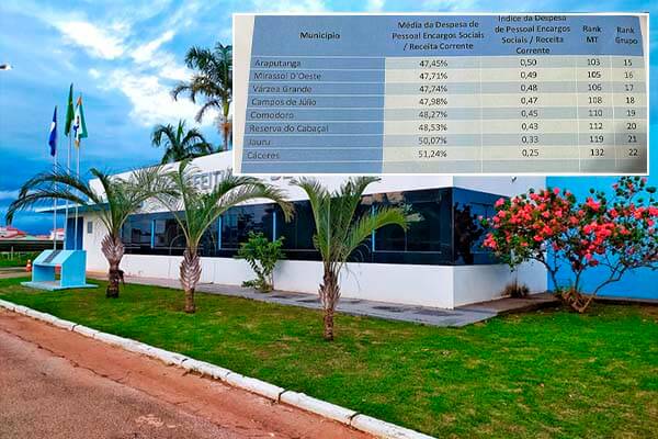 Cáceres é o 22º município em índice de receita corrente em relação a Despesas de Pessoal e Encargos Sociais 3