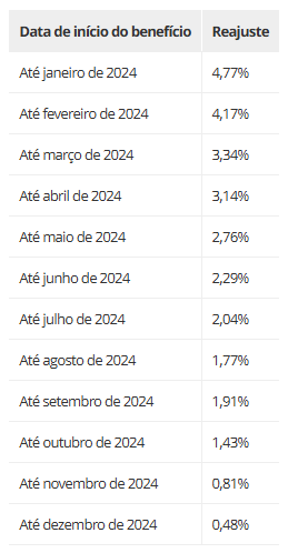 Tabela de pagamento para beneficiários que ganham até um salário mínimo em 2025