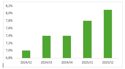 Inadimpl&ecirc;ncia rural avan&ccedil;a no 2&deg; trimestre e pressiona cr&eacute;dito no agroneg&oacute;cio 1