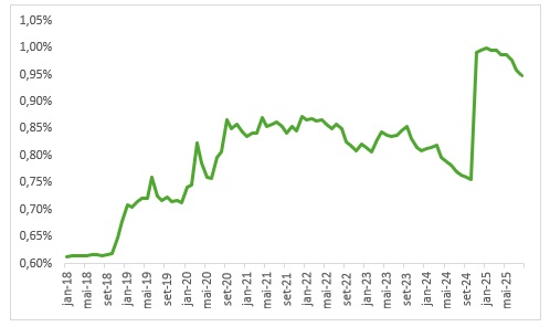 Inadimpl&ecirc;ncia rural avan&ccedil;a no 2&deg; trimestre e pressiona cr&eacute;dito no agroneg&oacute;cio 5